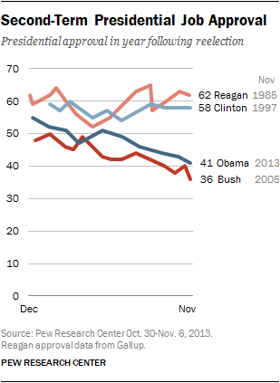 Second-Term Presidential Job Approval