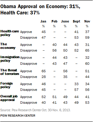 Obama Approval on Economy: 31%, Health Care: 37%