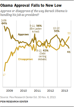 Obama Approval Falls to New Low