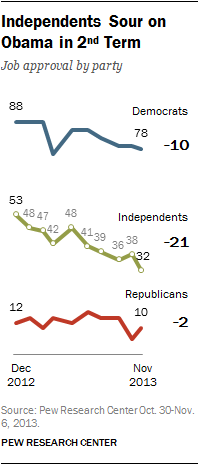 Independents Sour on Obama in 2nd Term