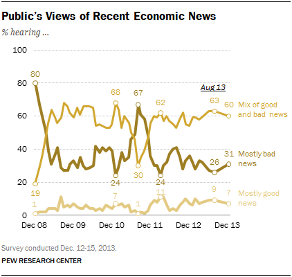 Public’s Views of Recent Economic News