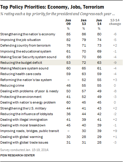 Top Policy Priorities: Economy, Jobs, Terrorism