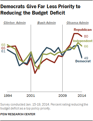 Democrats Give Far Less Priority to Reducing the Budget Deficit