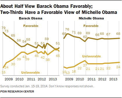 About Half View Barack Obama Favorably;  Two-Thirds Have a Favorable View of Michelle Obama 