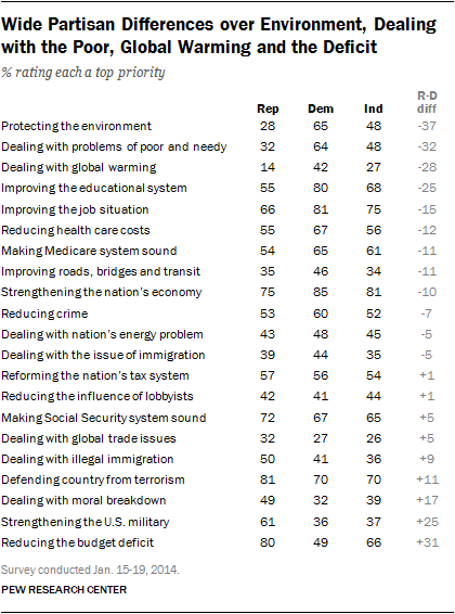 Wide Partisan Differences over Environment, Dealing with the Poor, Global Warming and the Deficit 