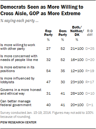 Democrats Seen as More Willing to Cross Aisle, GOP as More Extreme