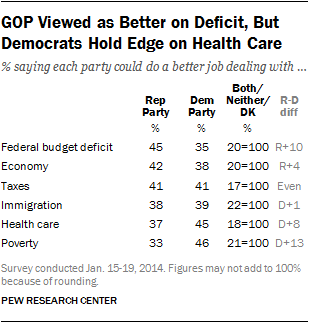 GOP Viewed as Better on Deficit, But Democrats Hold Edge on Health Care