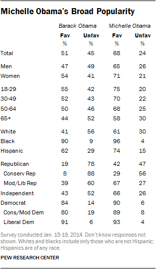 Michelle Obama’s Broad Popularity