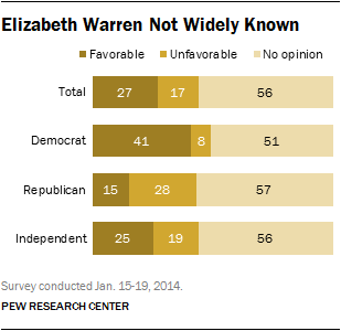 Elizabeth Warren Not Widely Known