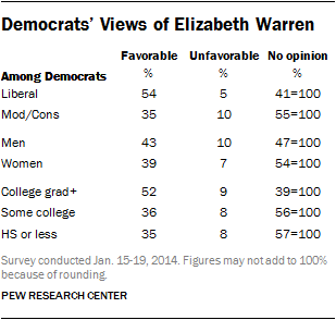 Democrats’ Views of Elizabeth Warren 