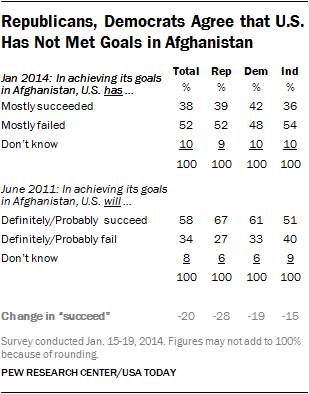 Republicans, Democrats Agree that U.S. Has Not Met Goals in Afghanistan