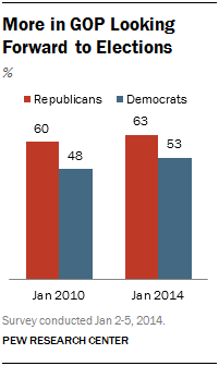 More in GOP Looking Forward to Elections