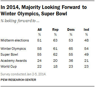 In 2014, Majority Looking Forward to Winter Olympics, Super Bowl