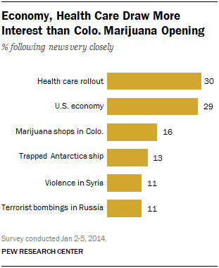 Economy, Health Care Draw More Interest than Colo. Marijuana Opening