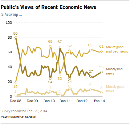 Public’s Views of Recent Economic News