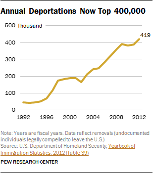 Deportations By Year Chart