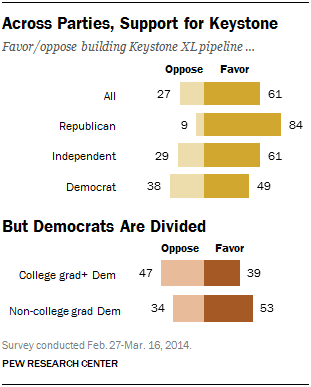 Across Parties, Support for Keystone, But Democrats Are Divided