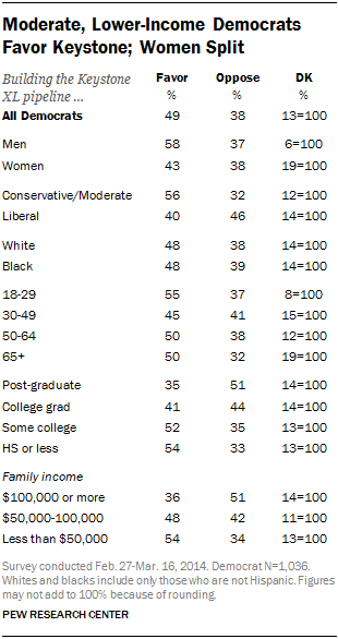 Moderate, Lower-Income Democrats Favor Keystone; Women Split