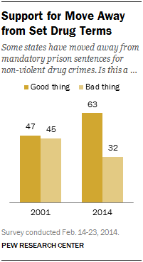 Support for Move Away from Set Drug Terms