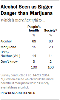 Alcohol Seen as Bigger Danger than Marijuana