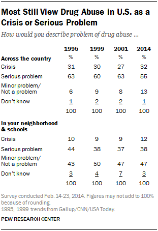 Most Still View Drug Abuse in U.S. as a Crisis or Serious Problem