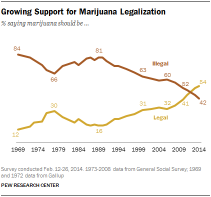 Growing Support for Marijuana Legalization