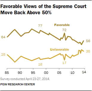 graph over time showing supreme court favorability