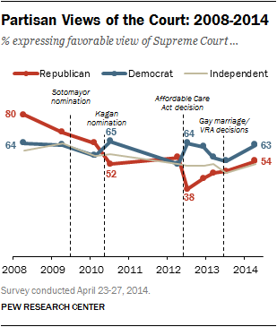 views of supreme court by political party republican democrat independent