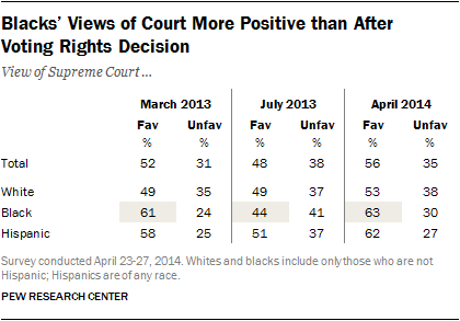 table showing views by race blacks of supreme court voting rights act decision