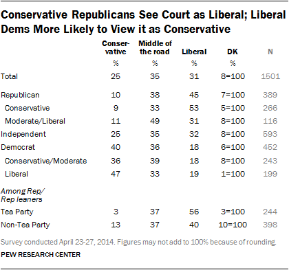 views of the supreme court republican independent