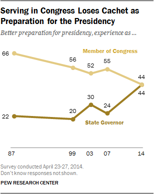 trend line graph showing preparation for presidency congress governor