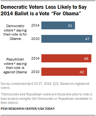 Democratic Voters Less Likely to Say 2014 Ballot is a Vote “For Obama” 