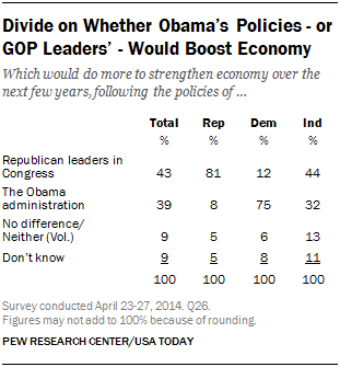 Divide on Whether Obama’s Policies - or GOP Leaders’ - Would Boost Economy