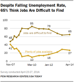 Despite Falling Unemployment Rate, 65% Think Jobs Are Difficult to Find