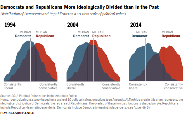 Political Polarization In The American Public Pew Research Center