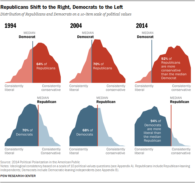 Republicans Shift to the Right, Democrats to the Left