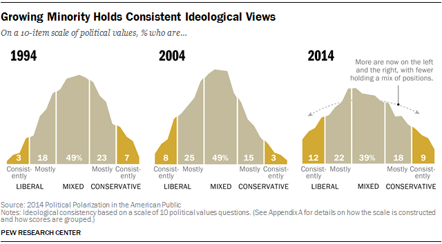 Growing Minority Holds Consistent Ideological Views