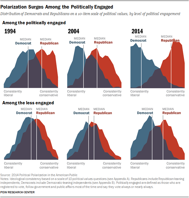 "I'm Not Sure I'm A Democrat Anymore," Democrats Move Too Far Left PP-2014-06-12-polarization-1-05