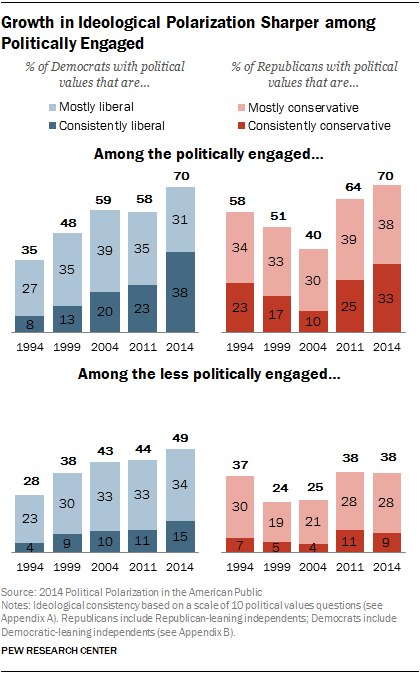 Political Charts And Graphs