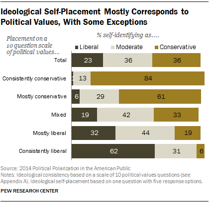 Ideological Self-Placement Mostly Corresponds to Political Values, With Some Exceptions