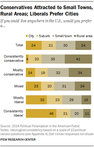 Differences Between Liberals And Conservatives Chart