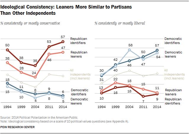 Ideological Consistency: Leaners More Similar to Partisans  Than Other Independents