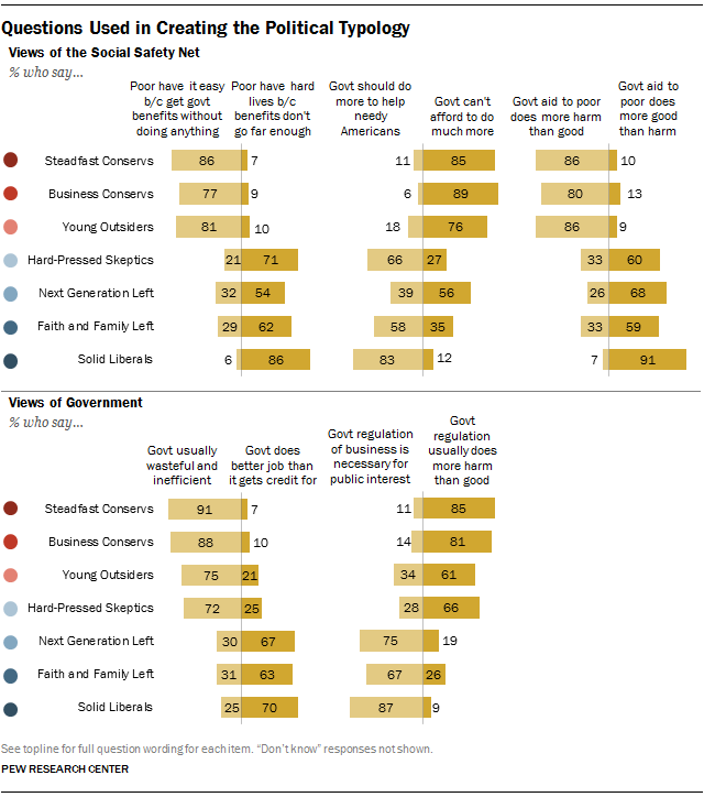 Questions Used in Creating the Political Typology