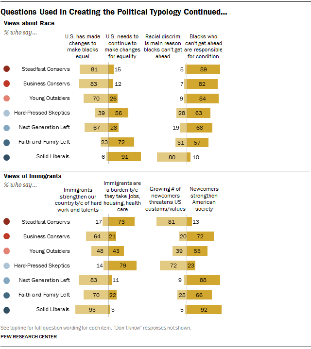 Questions Used in Creating the Political Typology Continued…