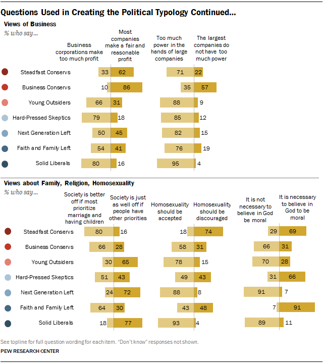 Questions Used in Creating the Political Typology Continued…