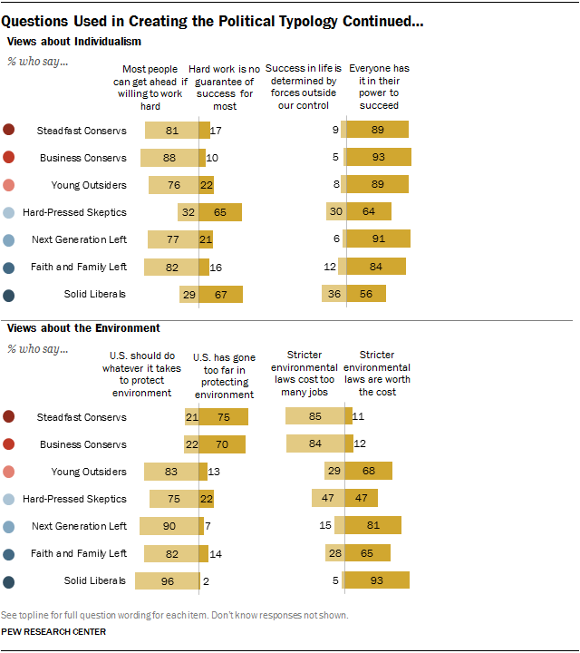 Questions Used in Creating the Political Typology Continued…