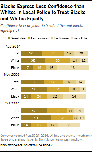 Blacks Express Less Confidence than Whites in Local Police to Treat Blacks and Whites Equally