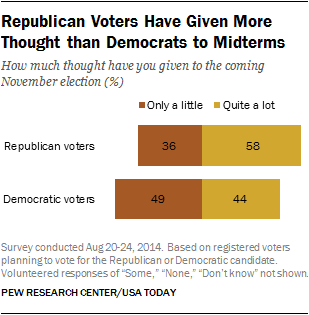 Republican Voters Have Given More Thought than Democrats to Midterms