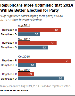 Republicans More Optimistic that 2014 Will Be Better Election for Party