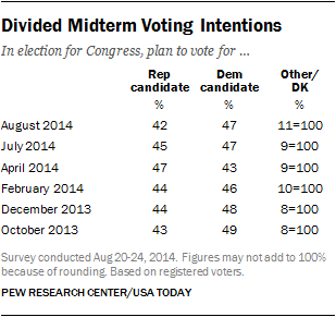 Divided Midterm Voting Intentions